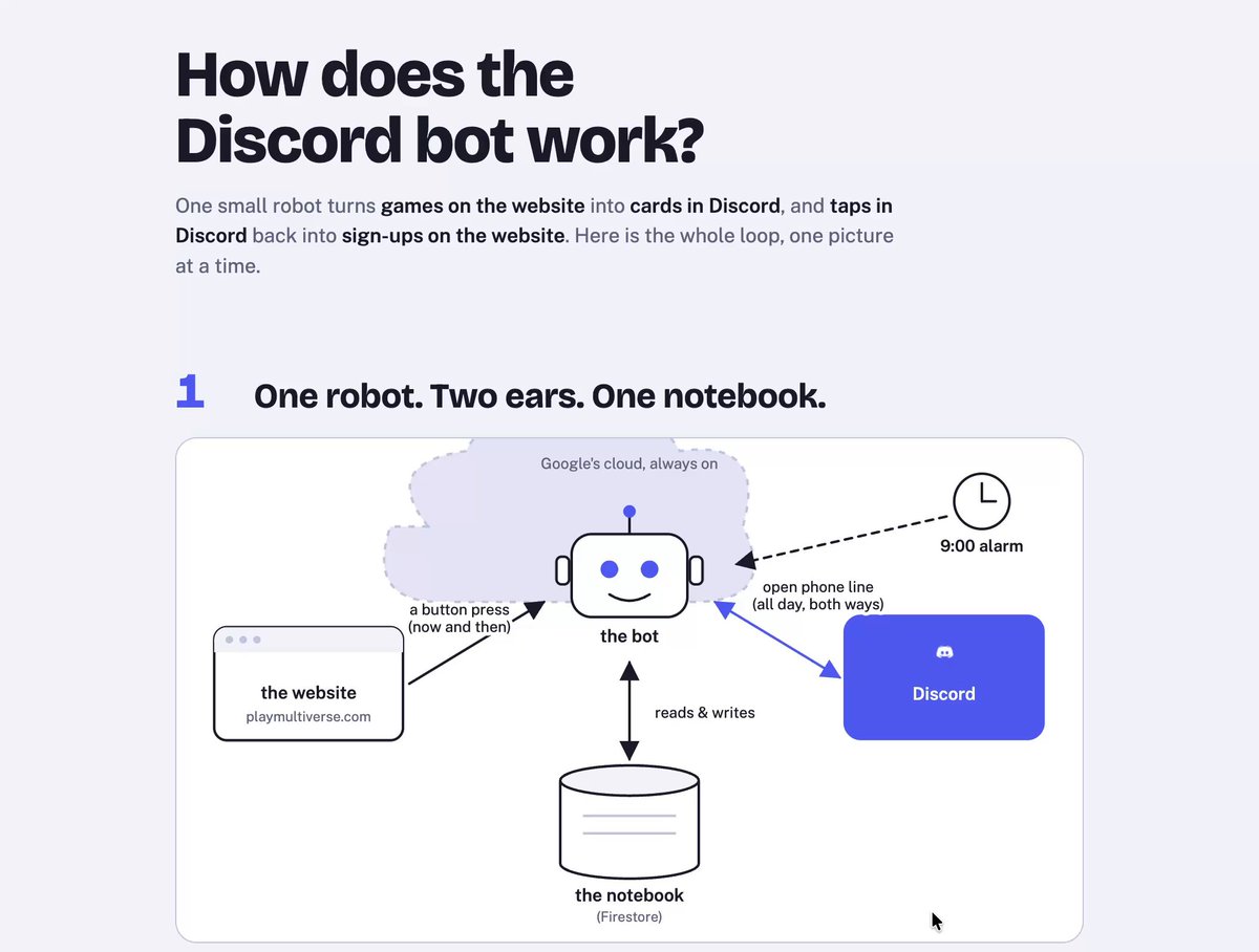 HTML-артефакт /eli5: схема работы Discord-бота с сайтом, облаком, базой и будильником