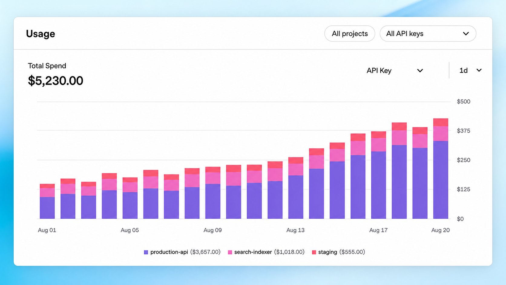 Дашборд Usage: столбчатый график расхода по трём API-ключам за август